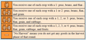 1: Receive on of each crop with a 1 - peas, beans, and flax. 1-2: Receive on of each crop with a 1 or 2 - peas, beans, flax, and grain 1-3: Receive on of each crop with a 1, 2, 3 - peas, beans, flax, grain, and cabbage. 1-4: Receive on of each crop with a 1, 2, 3,4 - peas, beans, flax, grain, cabbage, and fruits. - "No Harvest"