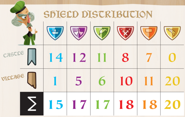 Castle combo shield distribution.png