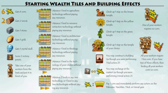 Explanation of symbols on wealth tiles and buildings.